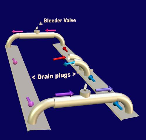 Arrows denote direction of flow, Bleeder valves are to release trapped air. There are 3 drain plugs at the lowest points